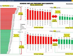 Inflasi Kota Sukabumi 2,77 Persen, Masuk 10 Besar Terendah Nasional