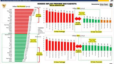Inflasi Kota Sukabumi 2,77 Persen, Masuk 10 Besar Terendah Nasional